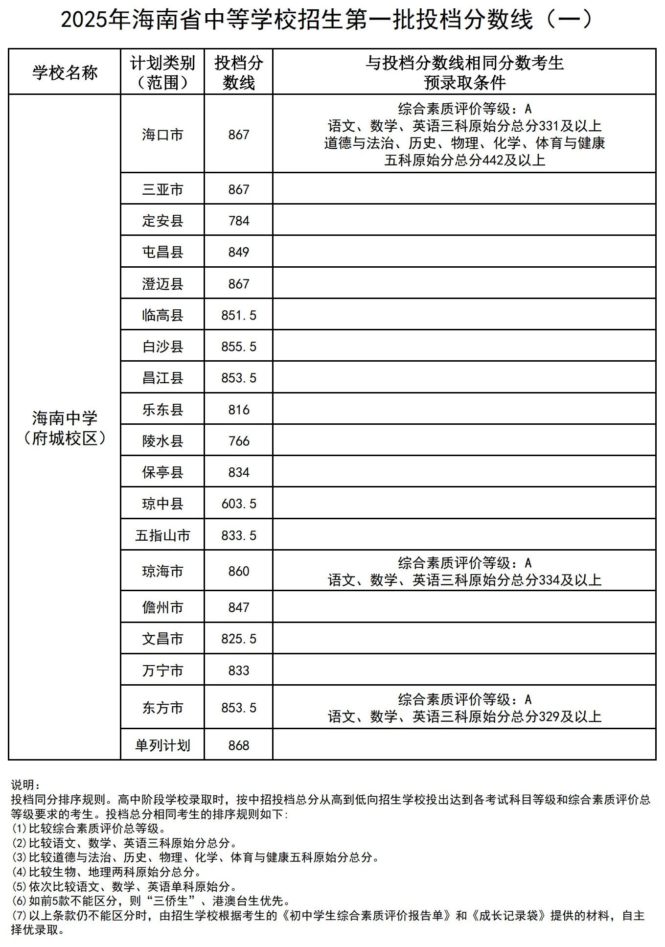 2025年海南省中等学校招生第一批投档分数线（一）（二）（三）（四）