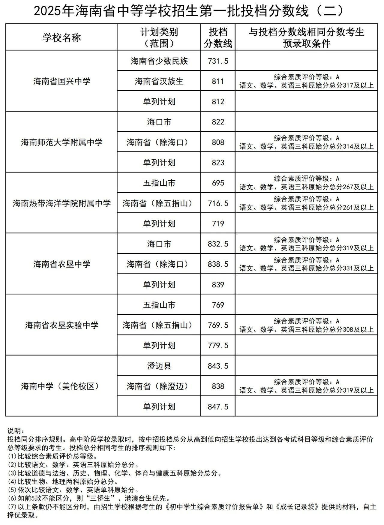 2025年海南省中等学校招生第一批投档分数线（一）（二）（三）（四）