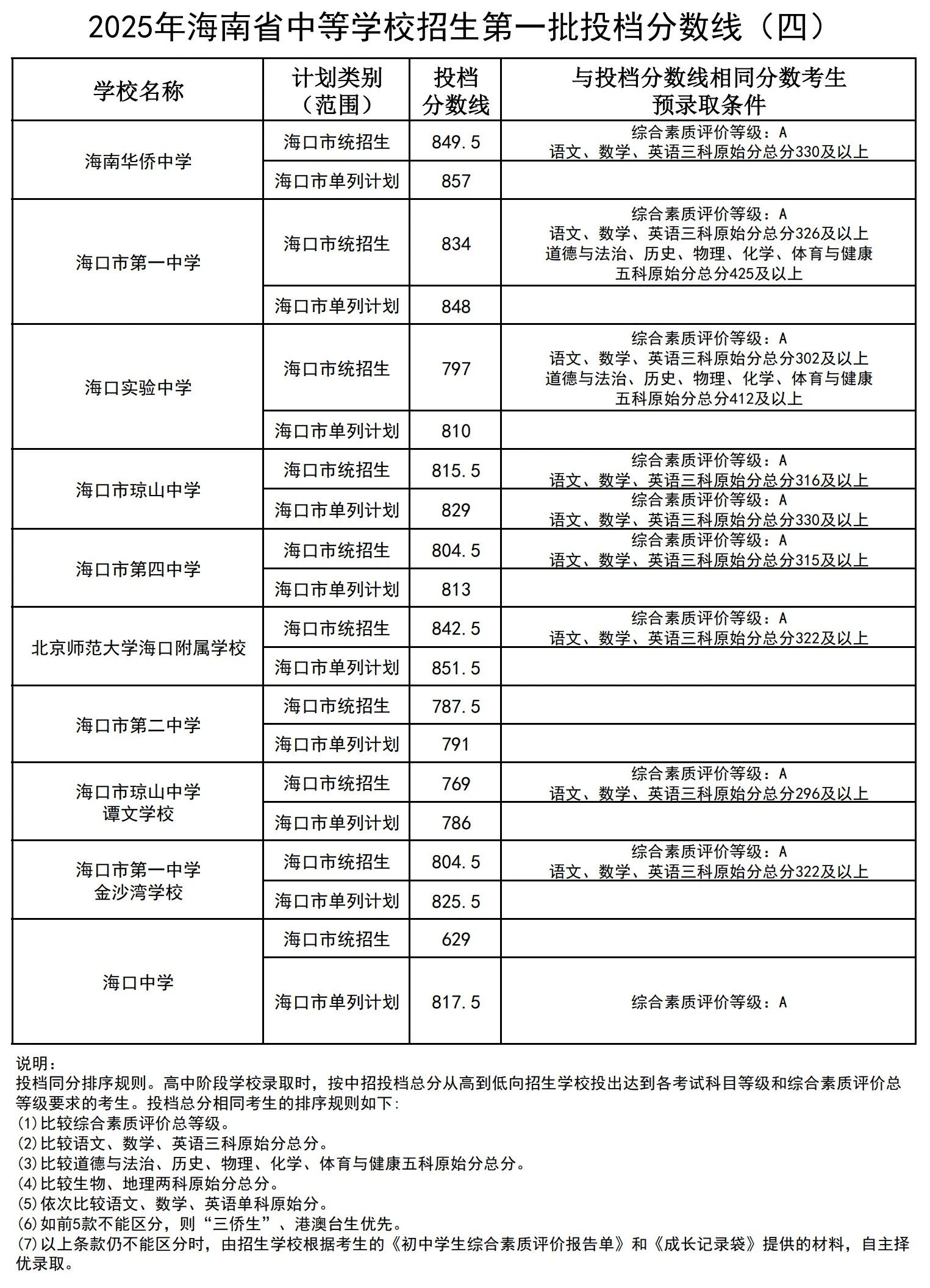 2025年海南省中等学校招生第一批投档分数线（一）（二）（三）（四）