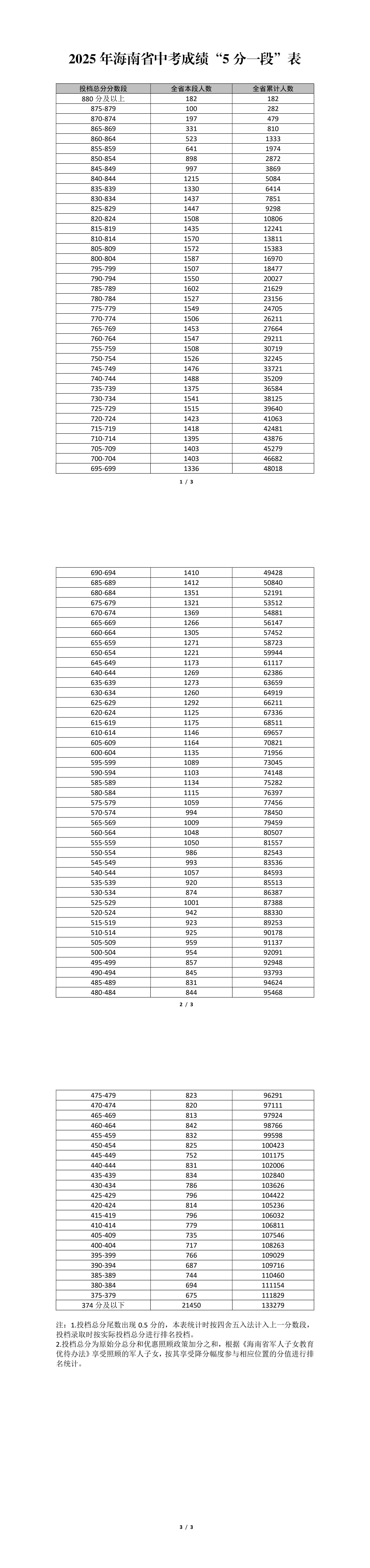 2025 年海南省中考成绩“5 分一段”表 2025 年海南省中考成绩“5 分一段”表