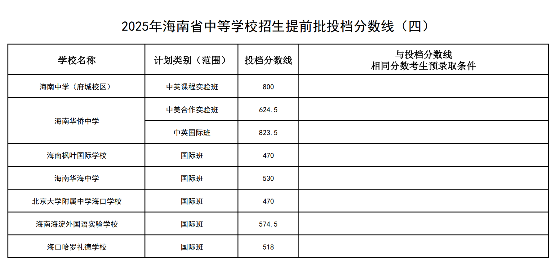 2025年海南省中等学校招生提前批投档分数线（四）